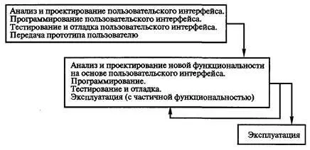 Рис 310 Эволюционное прототипирование Рис 311 Итеративная разработка - фото 27