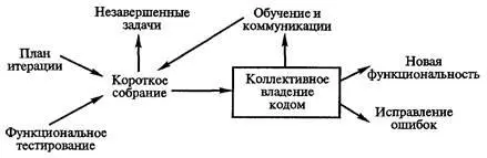 Рис 314 Коллективное владение кодом при экстремальном программировании Чтобы - фото 31