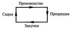 Рис 815 Производственный цикл промышленного предприятия Каждая фаза - фото 82