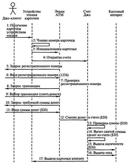 Рис 102 Диаграмма последовательности снятия клиентом Джо 20 со счета В - фото 93