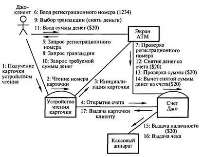 Рис 103 Кооперативная диаграмма описывающая процесс снятия денег со счета - фото 94
