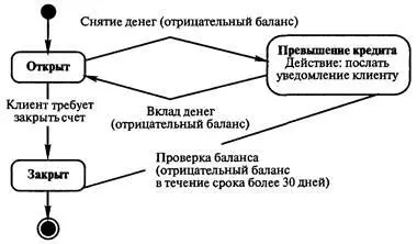 Рис 105 Диаграмма состояний для класса Account На данной диаграмме показаны - фото 96