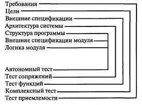 Рис 112 Взаимосвязь процессов проектирования и тестирования При первом - фото 101