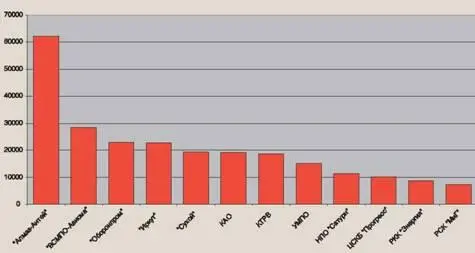 Чистая прибыль ведущих предприятий аэрокосмической промышленности в 2006 г - фото 2
