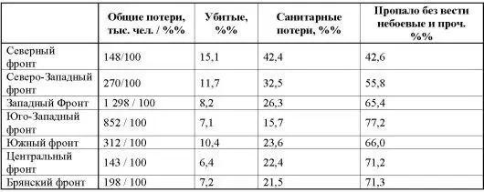 Как видим за исключением северного фланга войны Северный и СевероЗападный - фото 43