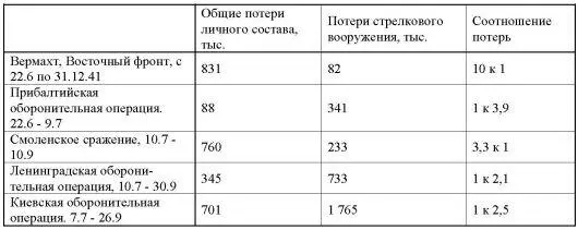 Заставляет усомниться в достоверности учёта потерь личного состава и итоговый - фото 44