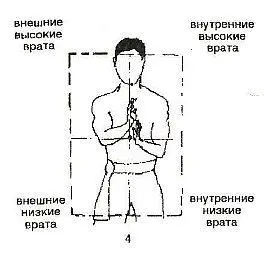 Четыре угла разделены на четыре равные площади или врата мэньНапример - фото 4