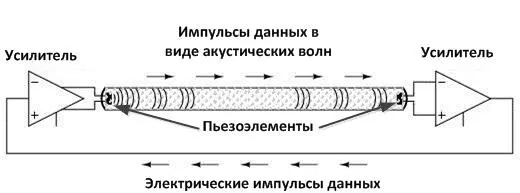 Для считывания конкретного бита из линии задержки Экерт предложил использовать - фото 6