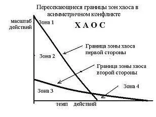 В асимметричном конфликте таким образом помимо зоны 2 в которой одна из - фото 4