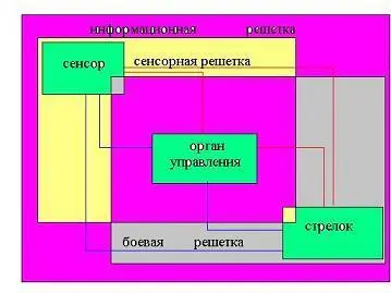 Схема логическая модель сетецентрической войны Пояснения красные линии - фото 1