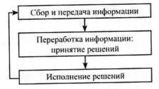 Рис 5 3 всякое управление осуществляется в замкнутом контуре образованном - фото 5