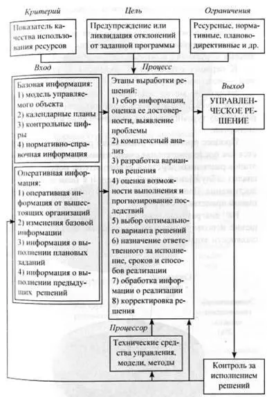 Рис 9 Укрупненная схема выработки управленческих решений Выделяют два - фото 9
