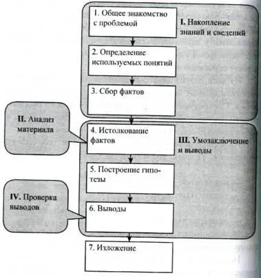 Рис 19 Четыре стадии процесса творческого мышления во взаимосвязи с этапами - фото 23