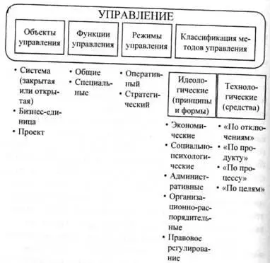 Рис 31 Структура процесса управления Из рис 32 видно что планирование - фото 42