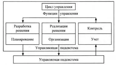 Рис 32 Схема связи и взаимодействия функций управления Таким образом - фото 43