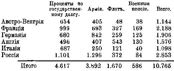 Таким образом шесть великих держав только они одни издерживают в год 6148 - фото 56