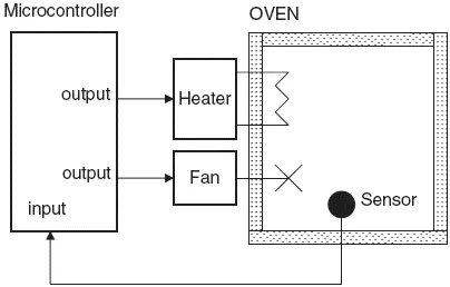 Figure 11 Microcontrollerbased oven temperature control system LCD Figure - фото 1