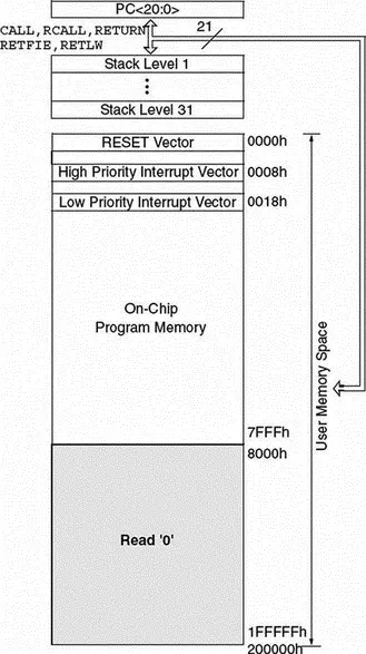 Figure 23 Program memory map of PIC18F452 The PIC18F microcontroller has a - фото 8