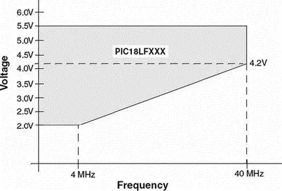 Figure 210 Operation of PIC18LF452 at different voltages 215 The Reset - фото 15