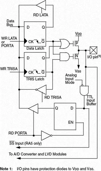Figure 222 PIC18F452 PORTA RA0RA3 and RA5 pins PORTA is the name of the port - фото 27