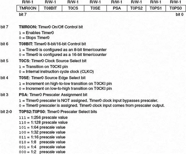 Figure 224 Timer 0 control register T0CON Timer 0 can be operated either as - фото 29