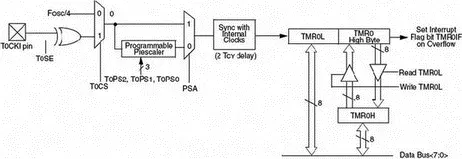 Figure 226 Timer 0 in 16bit mode Timer 1 PIC18F452 Timer 1 is a 16bit timer - фото 31