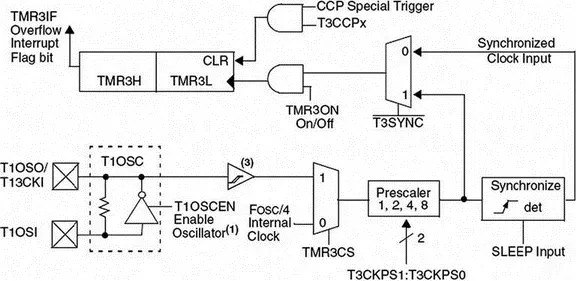 Figure 233 Block diagram of Timer 3 2110 CaptureComparePWM Modules CCP - фото 38
