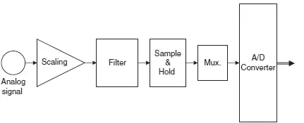 Figure 240 Signal conditioning and AD conversion process The AD conversion - фото 51