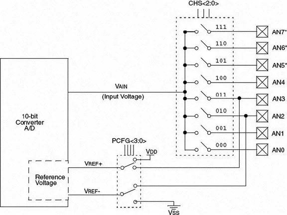 Figure 241 Block diagram of the PIC18F452 AD converter The AD converter has - фото 53