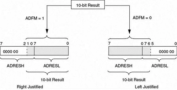 Figure 244 Formatting the AD conversion result Analog Input Model and - фото 56