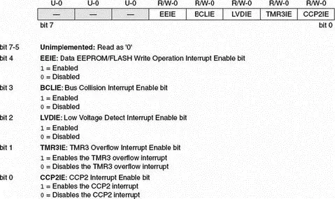 Figure 253 PIE2 bit definitions Figure 254 IPR1 bit definitions Figure - фото 65