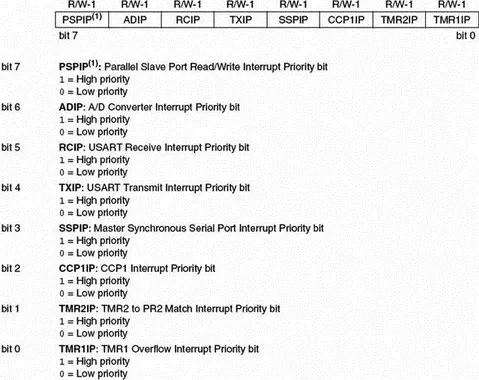Figure 254 IPR1 bit definitions Figure 255 IPR2 bit definitions Examples - фото 66