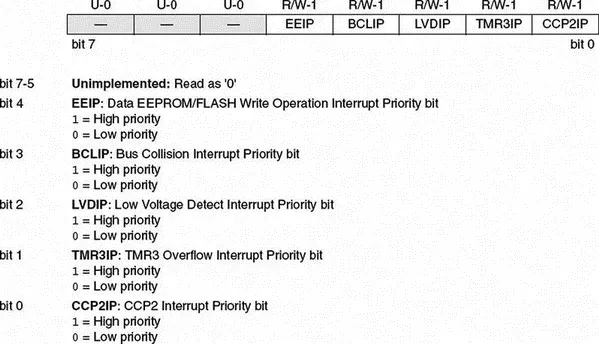 Figure 255 IPR2 bit definitions Examples are given in this section to - фото 67
