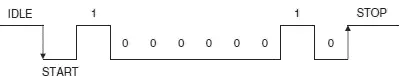 Figure 421 Sending character A in serial communication The bit timing is - фото 90