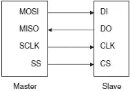 Figure 73 SPI masterslave connection Figure 74 shows an instance where more - фото 237