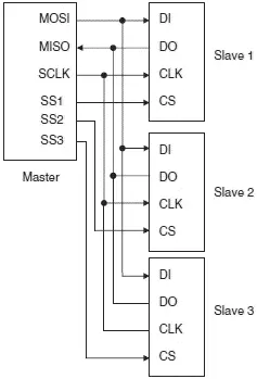 Figure 74 Multipleslave SPI bus Data transmission normally occurs in and out - фото 238