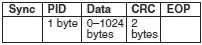 Figure 85 Data packet Figure 86 shows the format of a handshake packet - фото 257