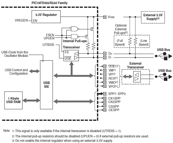 Figure 88 PIC18F4550 microcontroller USB overview Operation of the USB module - фото 260