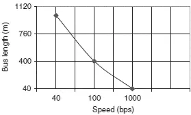 Figure 94 CAN bus speed and bus length A CAN bus is terminated to minimize - фото 300