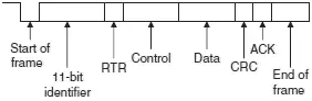 Figure 97 Standard data frame Figure 98 Extended data frame The data frame - фото 303