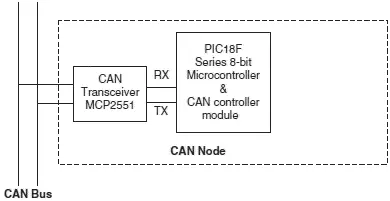 Figure 912 CAN node with integrated CAN module Table 92 Some popular PIC - фото 308