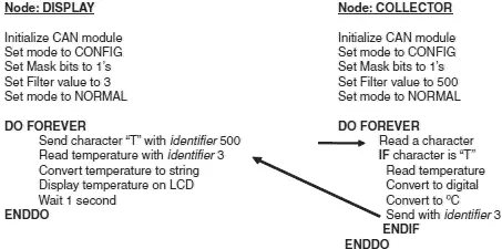 Figure 919 Operation of both nodes CHAPTER 10 MultiTasking and RealTime - фото 315