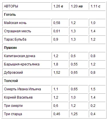 Перенеся это на графику мы и находим для указанных произведений главный - фото 17