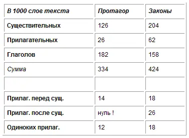 Мы видим прежде всего что существительных и Законах почти вдвое более чем в - фото 21