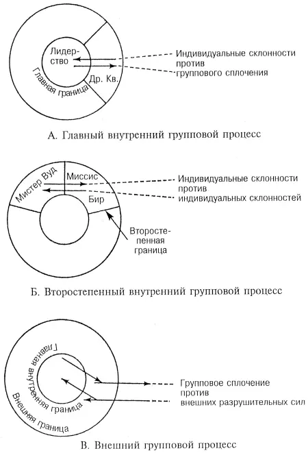Рис 19 Групповые силы Притягательность группы у определенных членов вызывает - фото 38