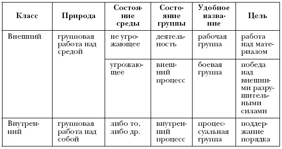Групповой процесс осуществляется с помощью тех или иных более или менее - фото 39