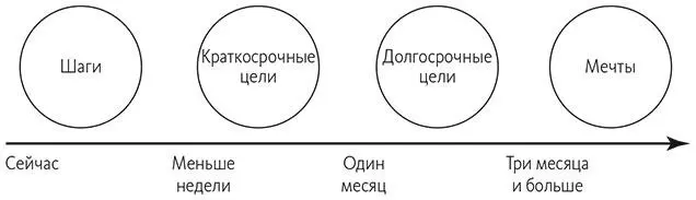 Рис 2Модель лестницы шаги цели и мечты Людям часто кажется что они - фото 3