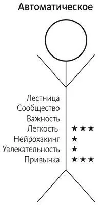 Рис 5Автоматическое поведение Автоматическое поведение почти неосознанно - фото 8