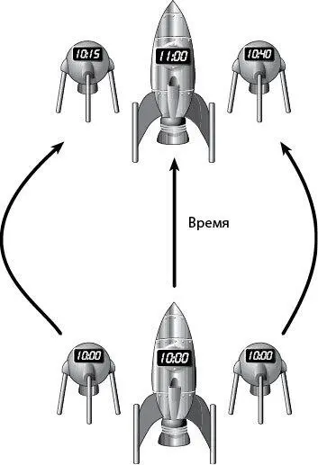 Рис 43Время измеренное зондами которые покинули корабль и вернулись на - фото 13