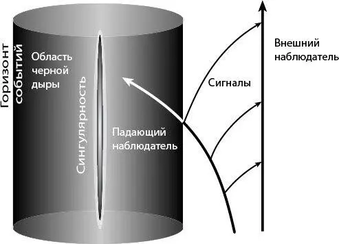Рис 55Объект приближается к горизонту событий но удаленному наблюдателю - фото 22